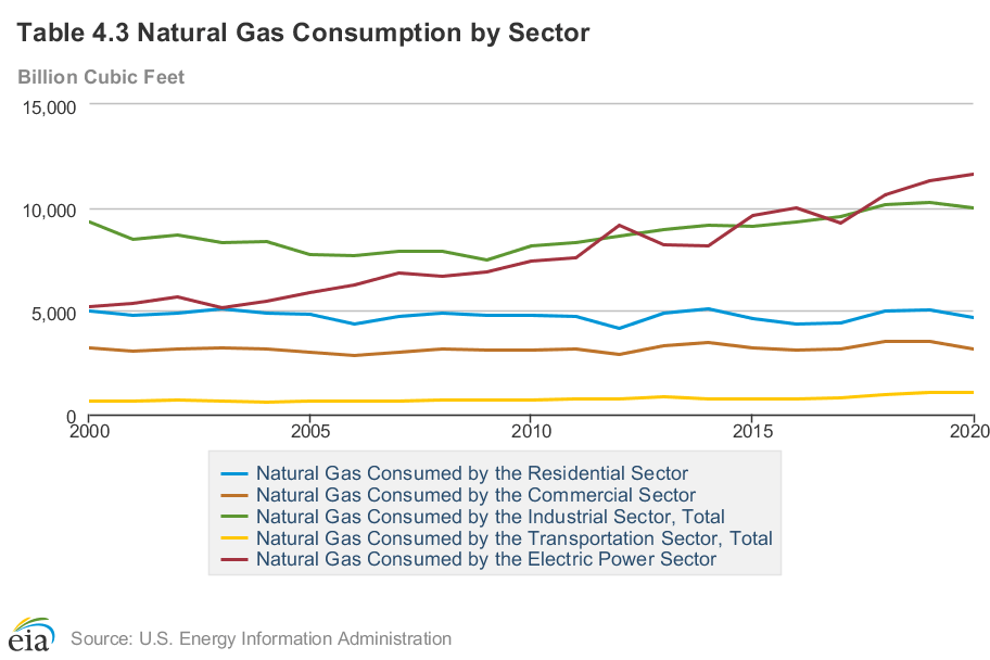 Is Natural Gas Renewable Or Nonrenewable Energy EZ Blockchain