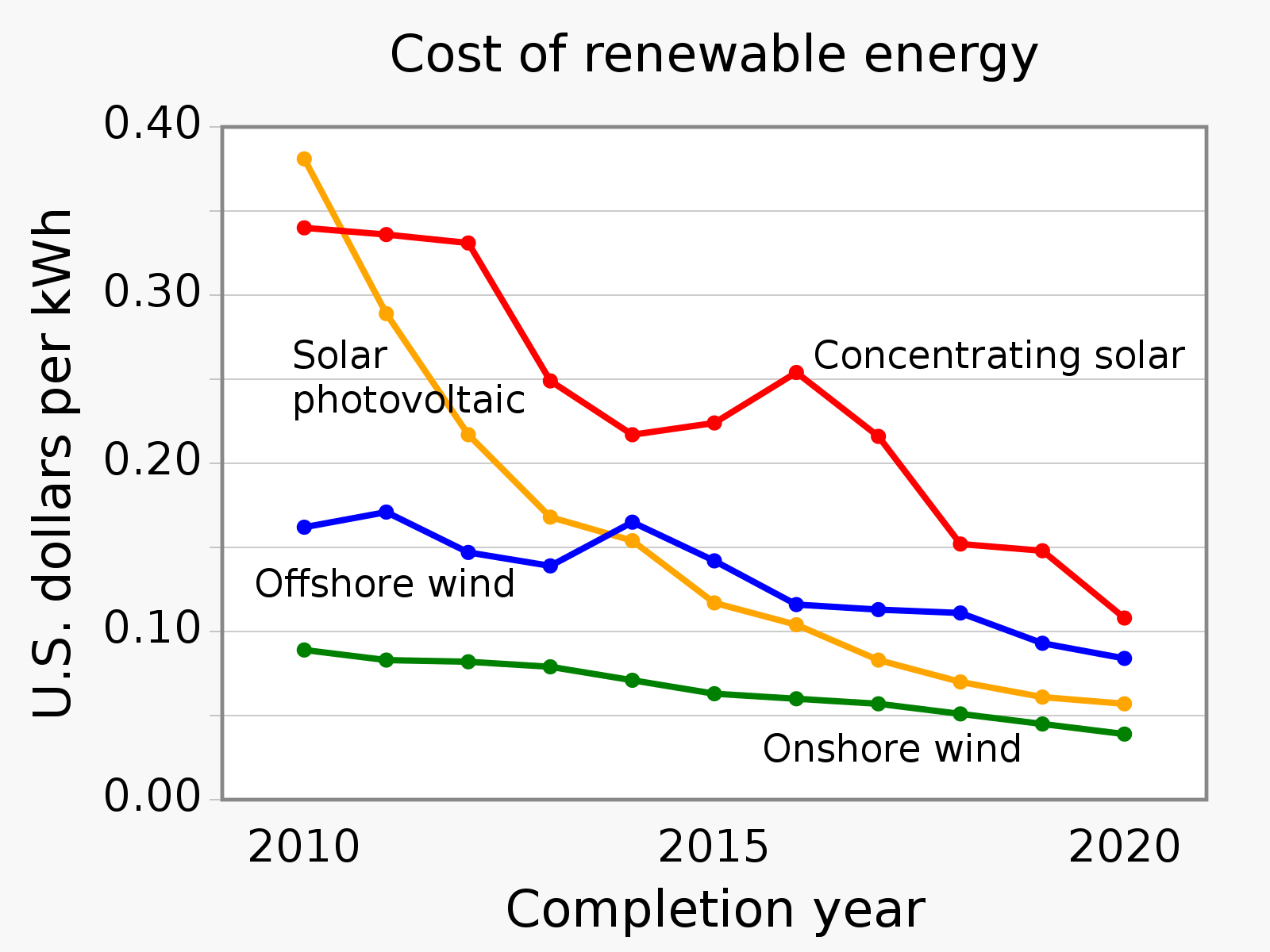 Pros, Cons Of Renewable Energy - EZ Blockchain