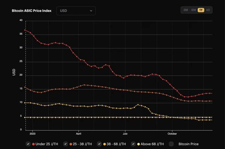 Miner Prices