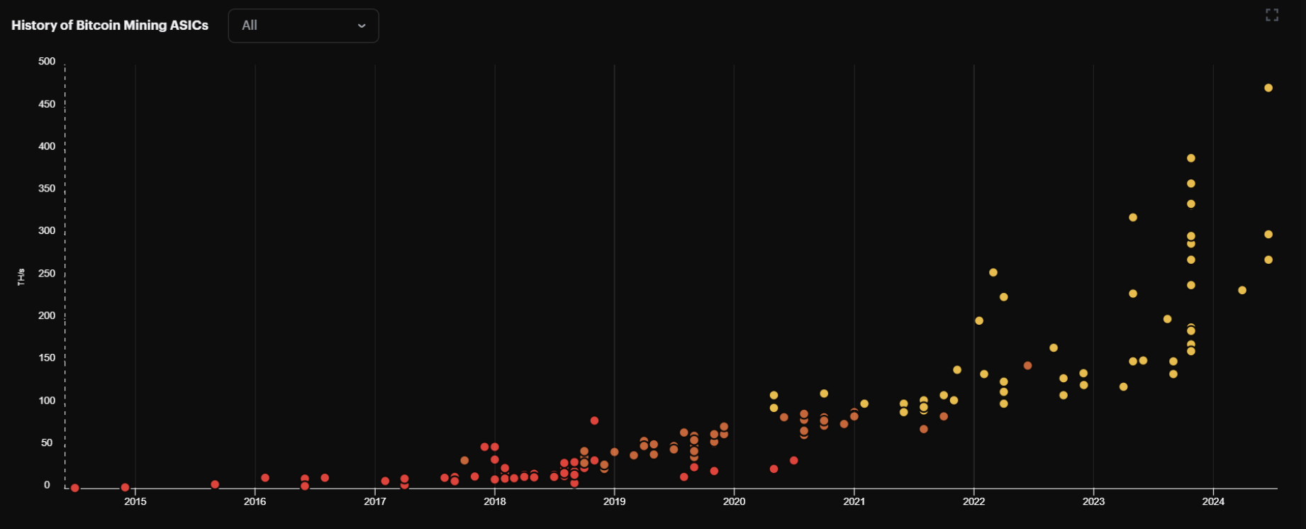 How to Choose Crypto Mining Equipment in 2025