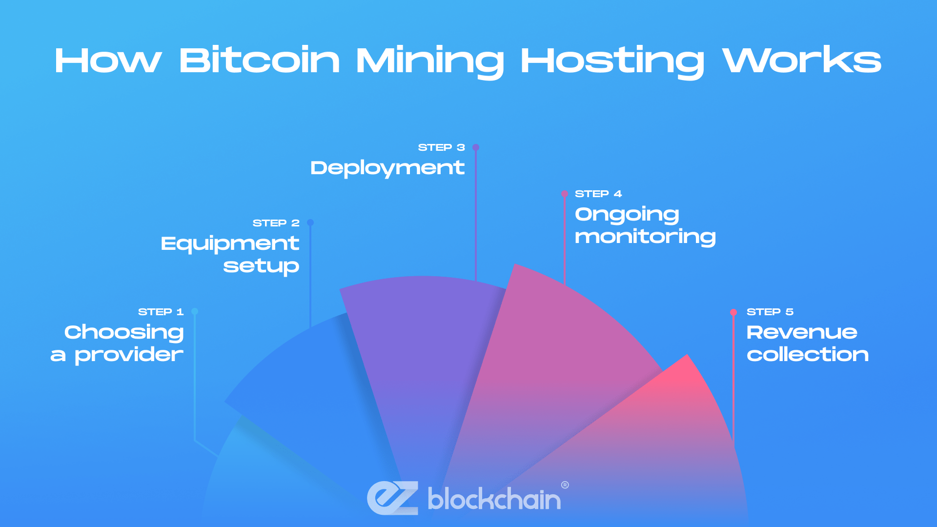 What Is Bitcoin Mining Hosting?