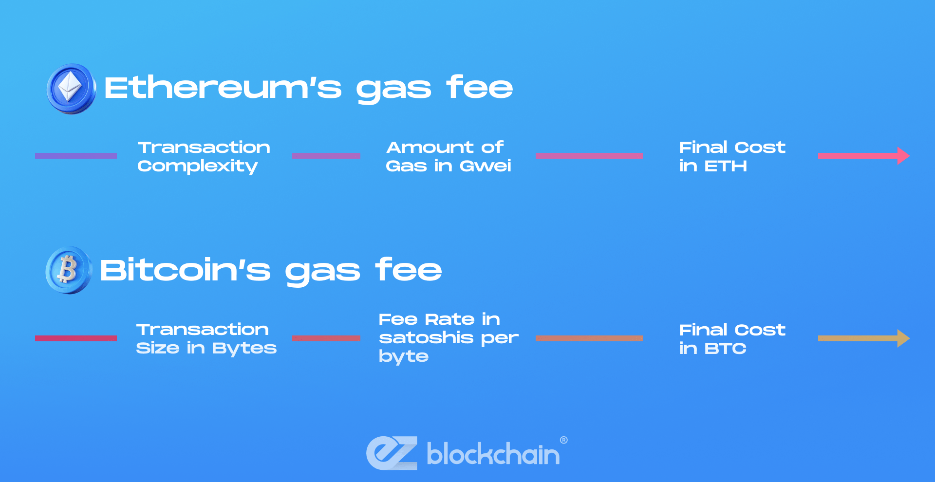 How Gas Fees Are Calculated