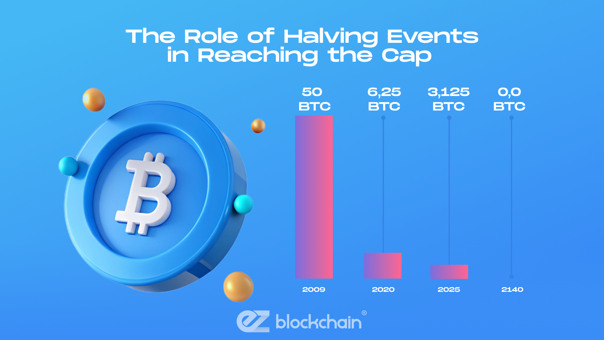 The Role of Halving Events in Reaching the Cap