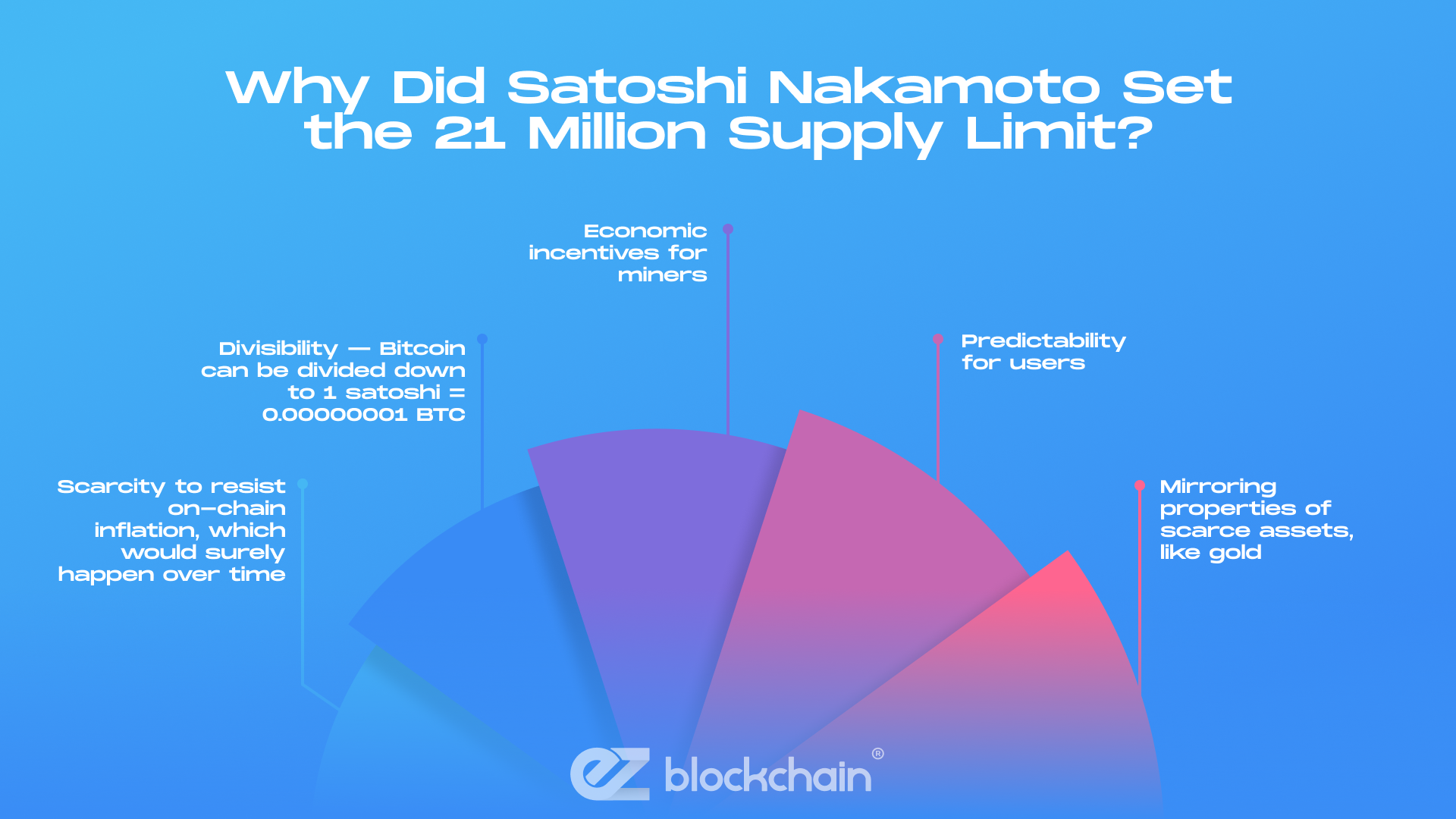 Why Did Satoshi Nakamoto Set the 21 Million Supply Limit?
