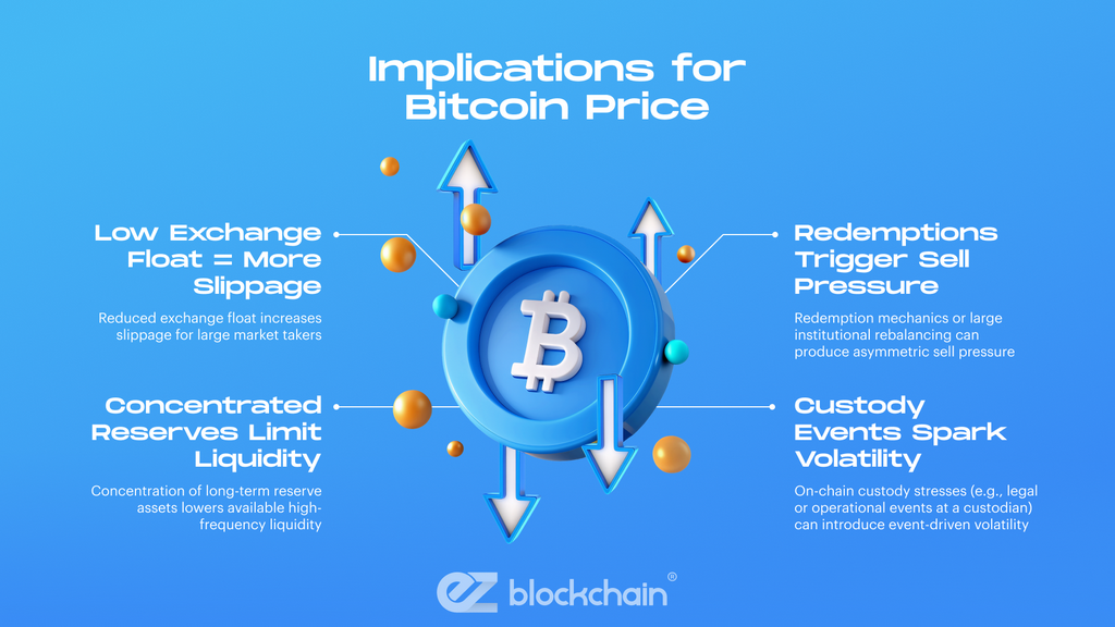 Implications for Bitcoin Price