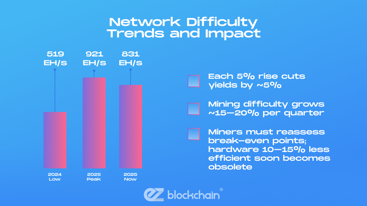 Network Difficulty Trends and Impact