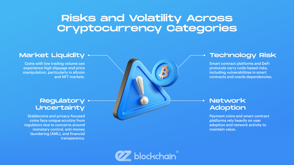 Risks and Volatility Across Cryptocurrency Categories
