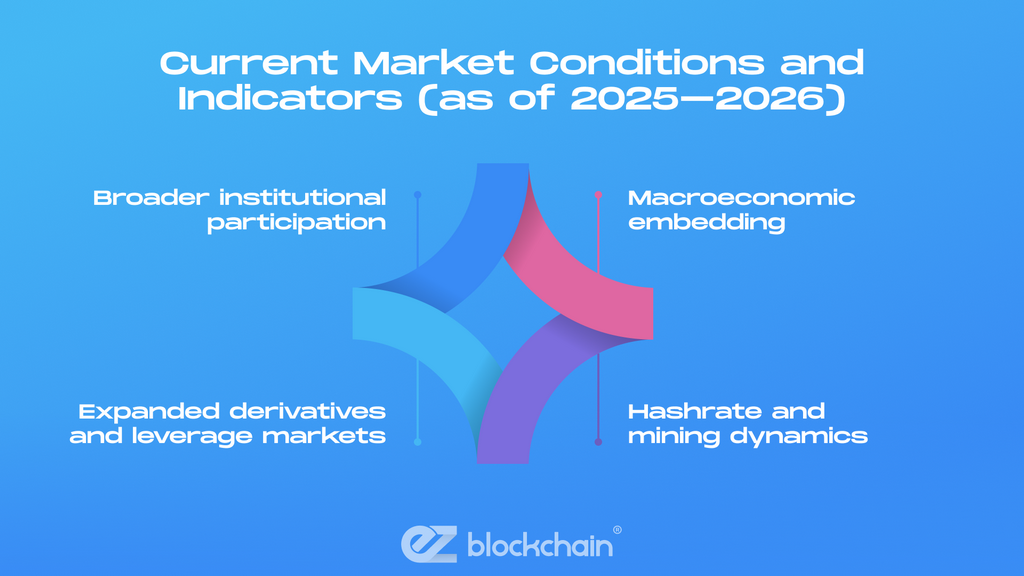 Current Market Conditions and Indicators