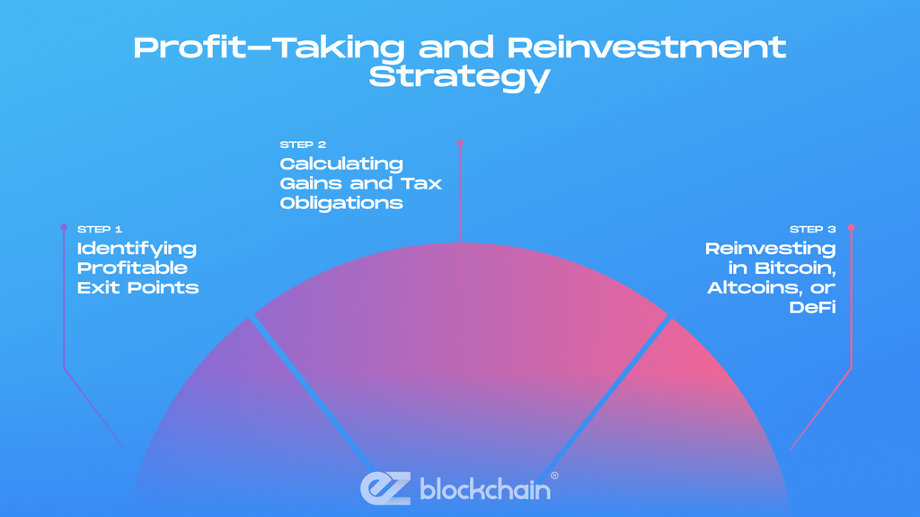Understanding Market Cycles and Profit Timing