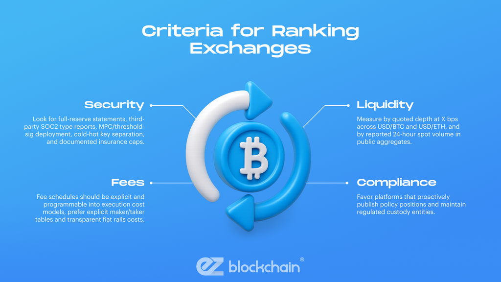 Criteria for Ranking Exchanges: Security, Fees, Liquidity, Compliance