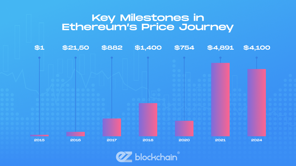 Key Milestones in Ethereum’s Price Journey